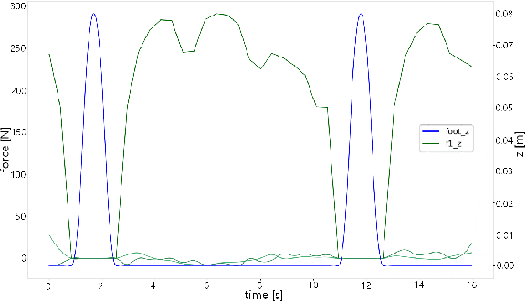 Figure 4 for Optimization-Based Quadrupedal Hybrid Wheeled-Legged Locomotion
