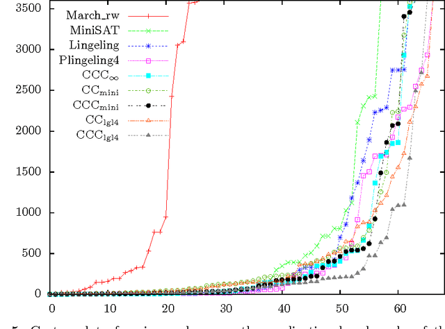 Figure 4 for Concurrent Cube-and-Conquer