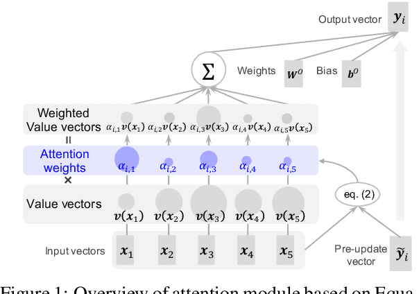 Figure 1 for Attention Module is Not Only a Weight: Analyzing Transformers with Vector Norms