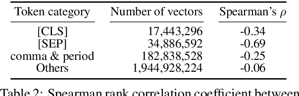 Figure 4 for Attention Module is Not Only a Weight: Analyzing Transformers with Vector Norms