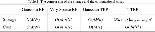 Figure 2 for Tensor Train Random Projection