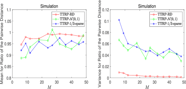 Figure 3 for Tensor Train Random Projection