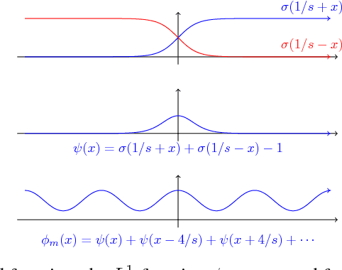 Figure 1 for On the Complexity of Learning Neural Networks