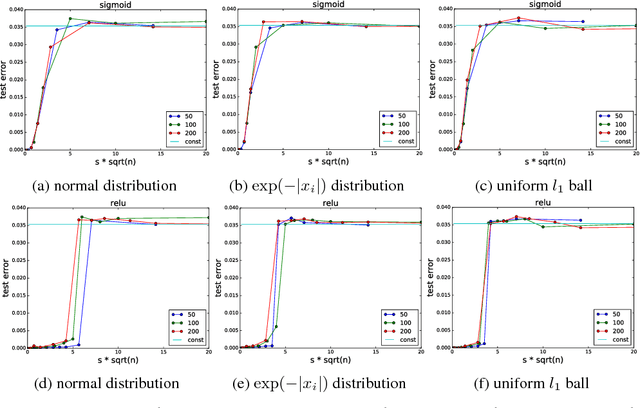 Figure 2 for On the Complexity of Learning Neural Networks