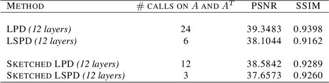 Figure 2 for Operator Sketching for Deep Unrolling Networks