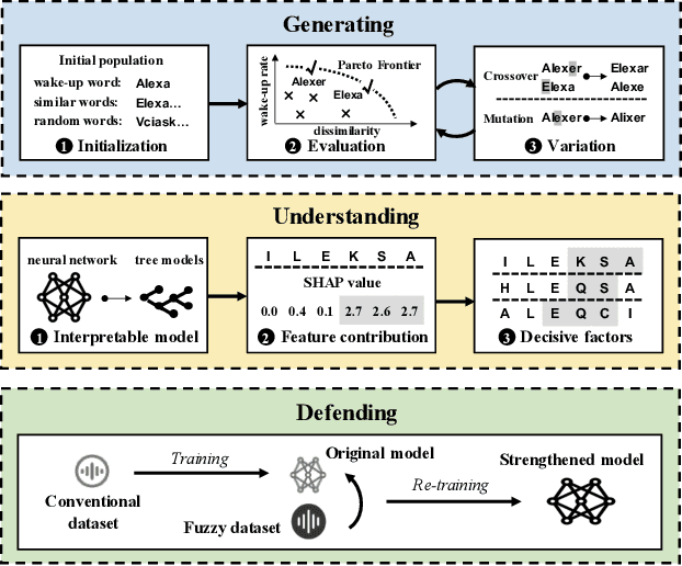 Figure 3 for FakeWake: Understanding and Mitigating Fake Wake-up Words of Voice Assistants