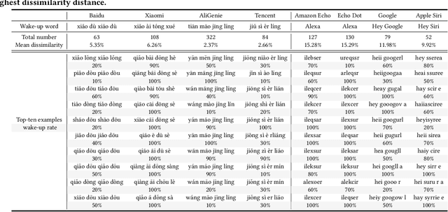 Figure 2 for FakeWake: Understanding and Mitigating Fake Wake-up Words of Voice Assistants