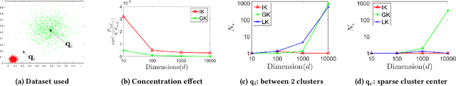 Figure 1 for Breaking the curse of dimensionality with Isolation Kernel