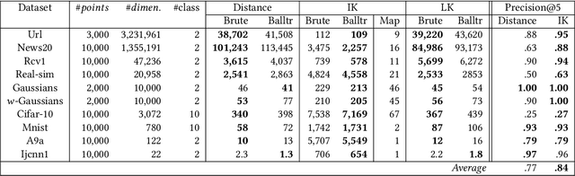 Figure 3 for Breaking the curse of dimensionality with Isolation Kernel