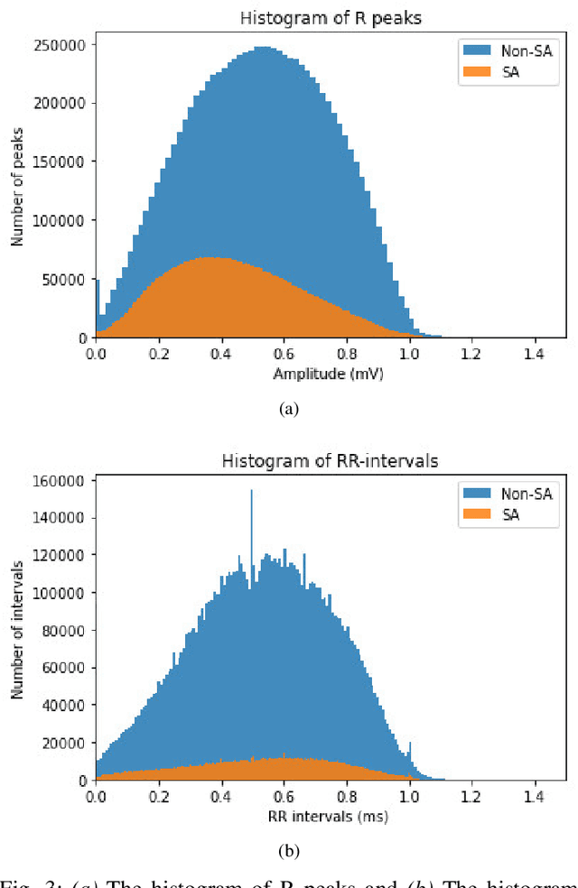 Figure 3 for A novel deep learning-based approach for sleep apnea detection using single-lead ECG signals