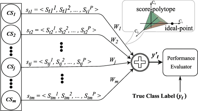 Figure 1 for Less Is More: A Comprehensive Framework for the Number of Components of Ensemble Classifiers