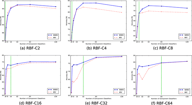 Figure 3 for Less Is More: A Comprehensive Framework for the Number of Components of Ensemble Classifiers