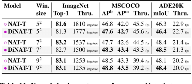 Figure 3 for Dilated Neighborhood Attention Transformer