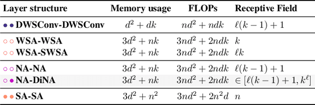 Figure 1 for Dilated Neighborhood Attention Transformer