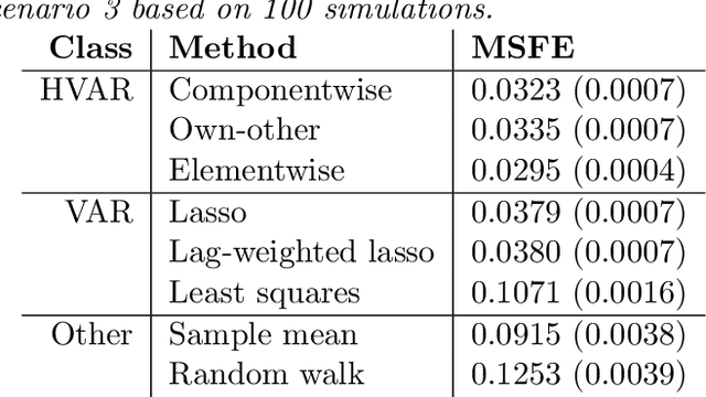 Figure 4 for High Dimensional Forecasting via Interpretable Vector Autoregression