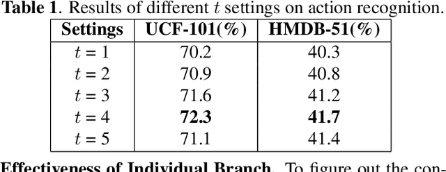 Figure 2 for Self-Supervised Video Representation Learning with Motion-Contrastive Perception