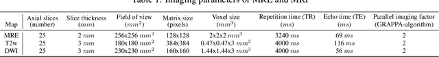 Figure 2 for Fully automated quantification of in vivo viscoelasticity of prostate zones using magnetic resonance elastography with Dense U-net segmentation