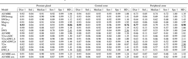 Figure 4 for Fully automated quantification of in vivo viscoelasticity of prostate zones using magnetic resonance elastography with Dense U-net segmentation