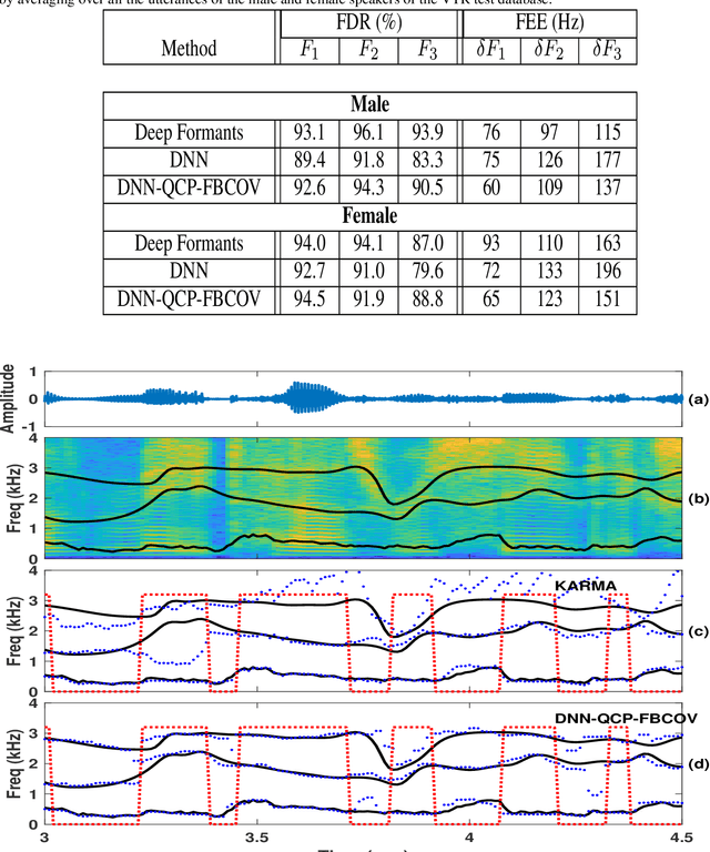 Figure 4 for Formant Tracking Using Quasi-Closed Phase Forward-Backward Linear Prediction Analysis and Deep Neural Networks