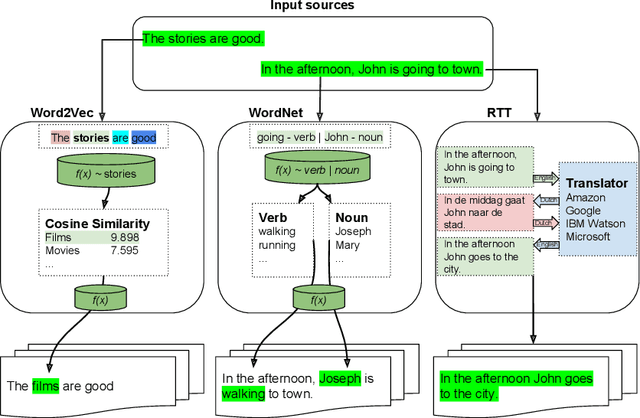 Figure 1 for Improving short text classification through global augmentation methods