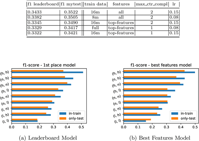 Figure 4 for Team voyTECH: User Activity Modeling with Boosting Trees