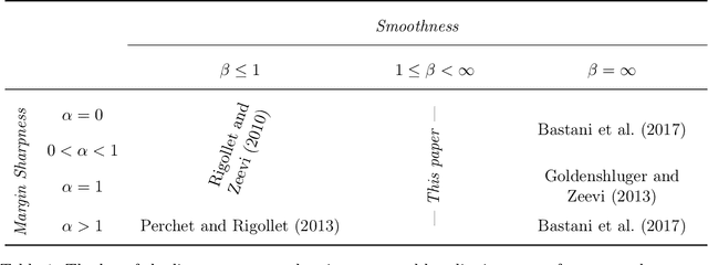 Figure 2 for Smooth Contextual Bandits: Bridging the Parametric and Non-differentiable Regret Regimes