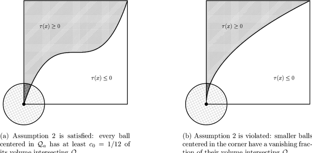 Figure 4 for Smooth Contextual Bandits: Bridging the Parametric and Non-differentiable Regret Regimes