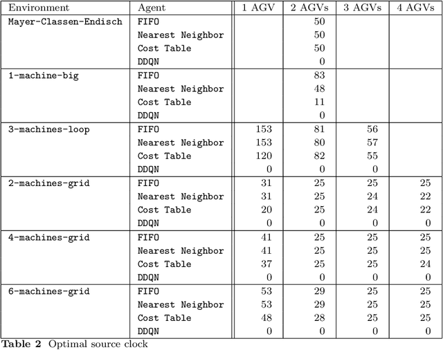 Figure 4 for Vehicle management in a modular production context using Deep Q-Learning