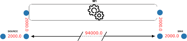Figure 1 for Vehicle management in a modular production context using Deep Q-Learning