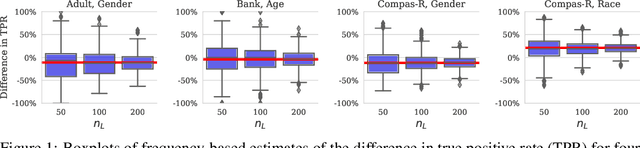 Figure 1 for Can I Trust My Fairness Metric? Assessing Fairness with Unlabeled Data and Bayesian Inference