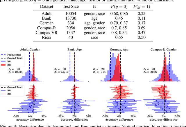 Figure 4 for Can I Trust My Fairness Metric? Assessing Fairness with Unlabeled Data and Bayesian Inference