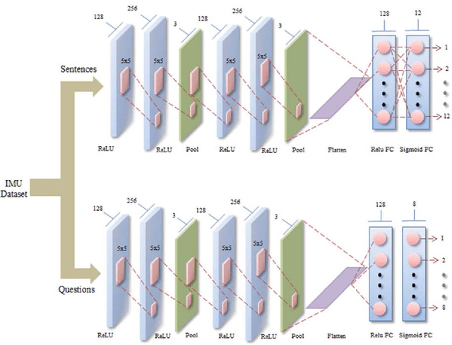 Figure 2 for Convolutional Neural Network Array for Sign Language Recognition using Wearable IMUs
