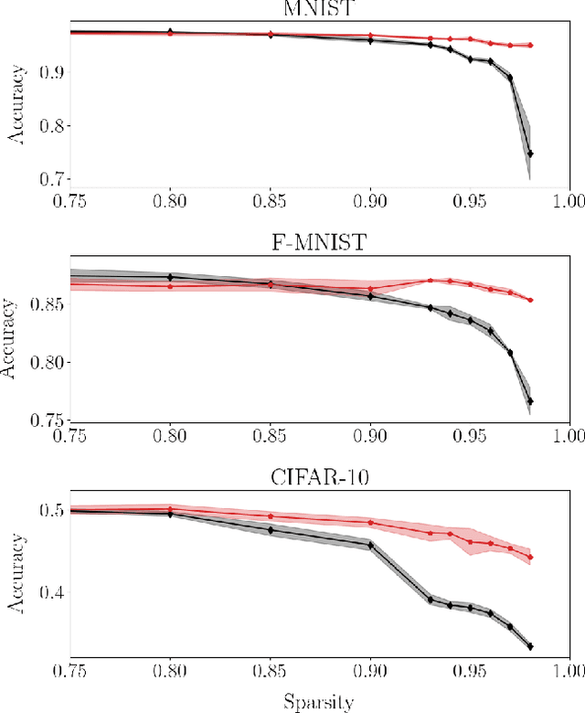 Figure 2 for On the training of sparse and dense deep neural networks: less parameters, same performance