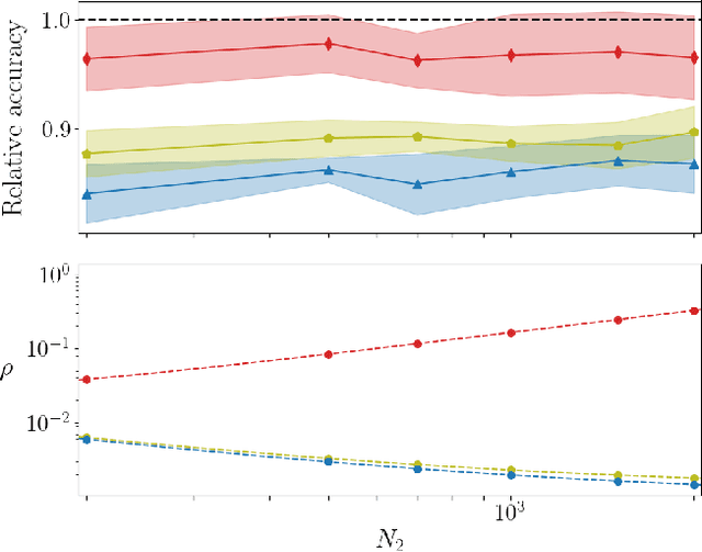 Figure 4 for On the training of sparse and dense deep neural networks: less parameters, same performance