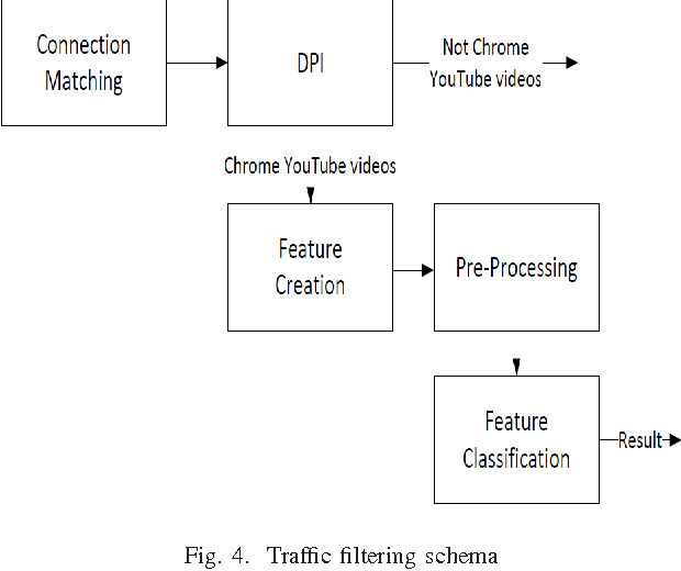 Figure 4 for I Know What You Saw Last Minute - Encrypted HTTP Adaptive Video Streaming Title Classification