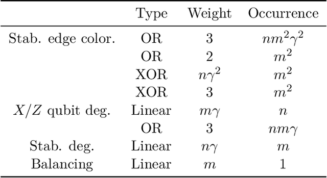 Figure 2 for Finite-rate sparse quantum codes aplenty