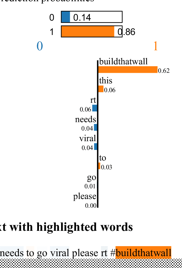 Figure 4 for Towards Interpretable Multilingual Detection of Hate Speech against Immigrants and Women in Twitter at SemEval-2019 Task 5