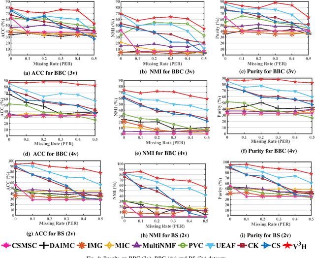 Figure 4 for V3H: Incomplete Multi-view Clustering via View Variation and View Heredity