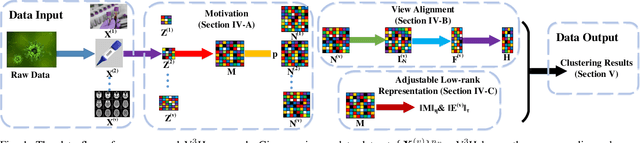 Figure 1 for V3H: Incomplete Multi-view Clustering via View Variation and View Heredity