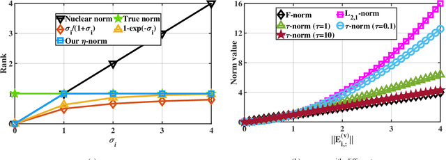 Figure 2 for V3H: Incomplete Multi-view Clustering via View Variation and View Heredity