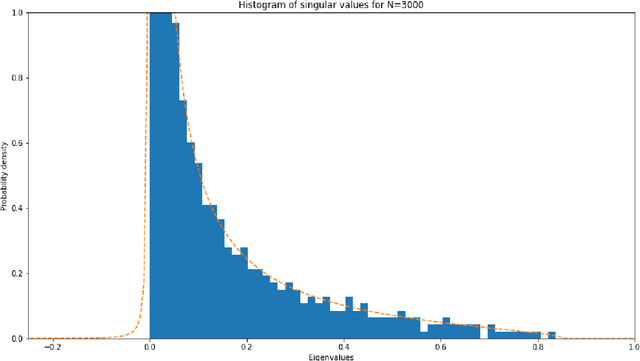 Figure 3 for Free Probability, Newton lilypads and Jacobians of neural networks