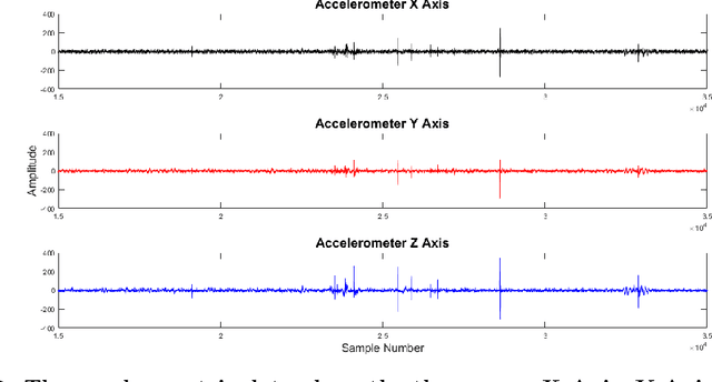 Figure 3 for Novel Non-Invasive In-house Fabricated Wearable System with a Hybrid Algorithm for Fetal Movement Recognition