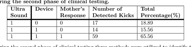 Figure 4 for Novel Non-Invasive In-house Fabricated Wearable System with a Hybrid Algorithm for Fetal Movement Recognition