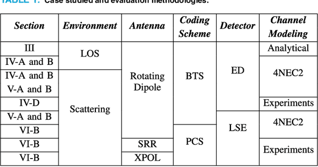 Figure 2 for Polarization-Based Reconfigurable Tags for Robust Ambient Backscatter Communications