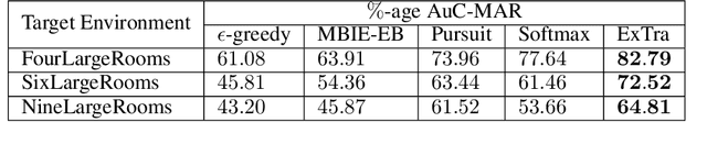 Figure 2 for ExTra: Transfer-guided Exploration