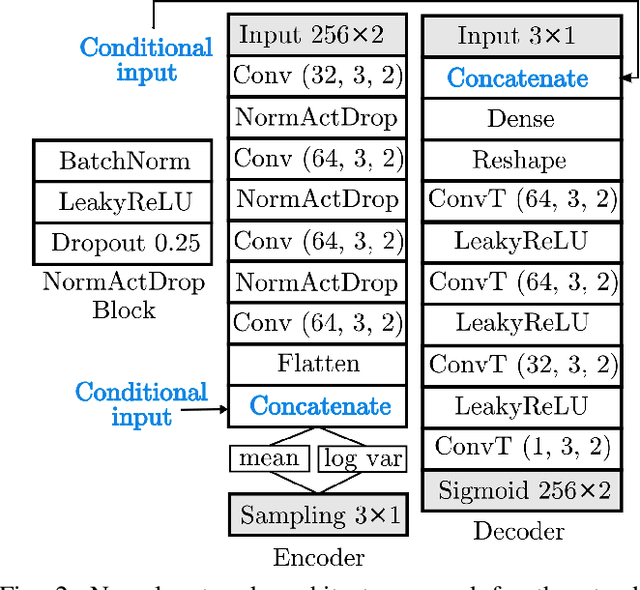 Figure 2 for Open Set RF Fingerprinting using Generative Outlier Augmentation