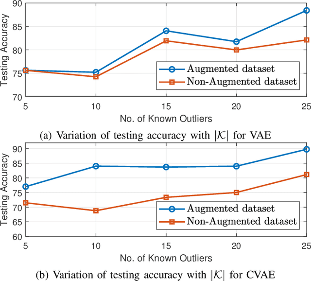 Figure 4 for Open Set RF Fingerprinting using Generative Outlier Augmentation