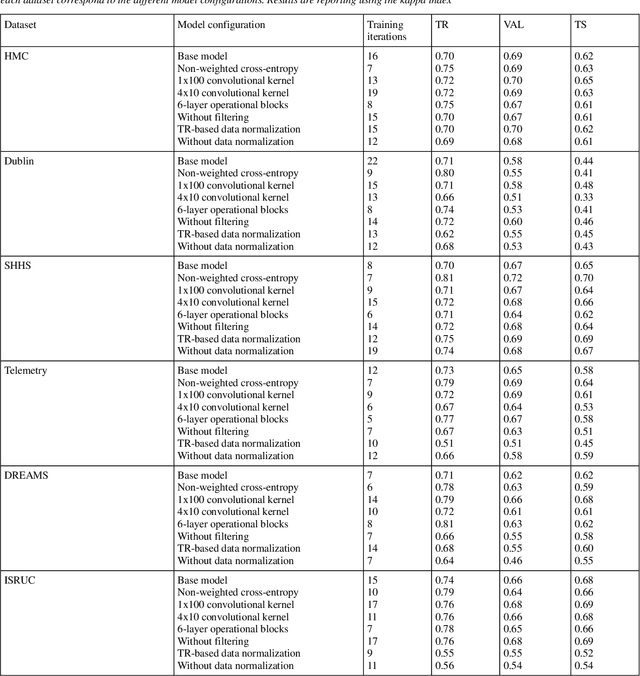 Figure 3 for Dealing with the database variability problem in learning from medical data: an ensemble-based approach using convolutional neural networks and a case of study applied to automatic sleep scoring