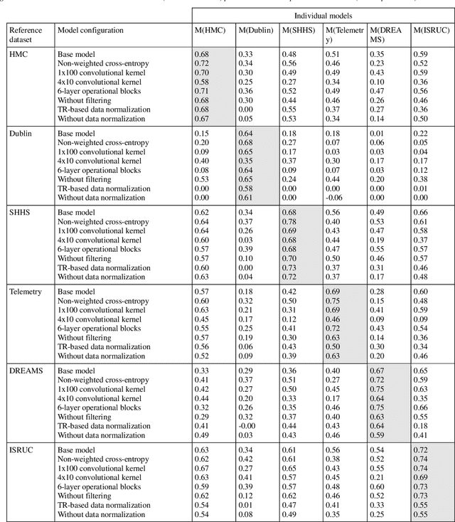 Figure 4 for Dealing with the database variability problem in learning from medical data: an ensemble-based approach using convolutional neural networks and a case of study applied to automatic sleep scoring