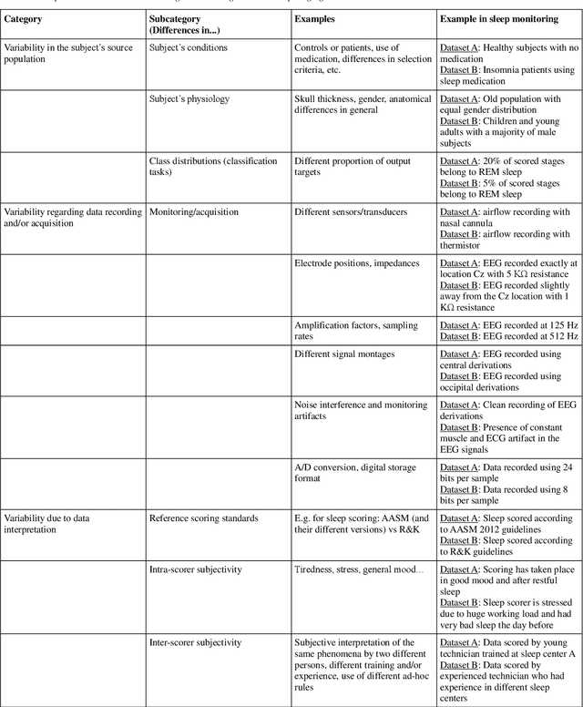 Figure 1 for Dealing with the database variability problem in learning from medical data: an ensemble-based approach using convolutional neural networks and a case of study applied to automatic sleep scoring